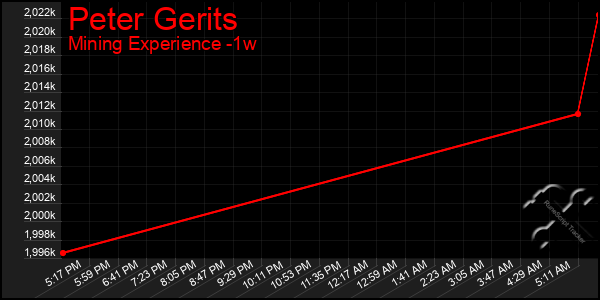 Last 7 Days Graph of Peter Gerits