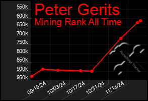 Total Graph of Peter Gerits