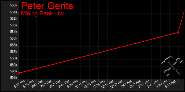 Last 7 Days Graph of Peter Gerits