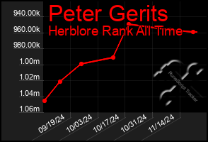 Total Graph of Peter Gerits