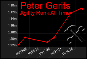 Total Graph of Peter Gerits