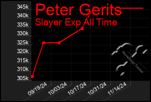 Total Graph of Peter Gerits