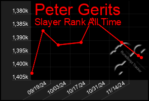 Total Graph of Peter Gerits