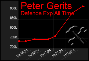 Total Graph of Peter Gerits