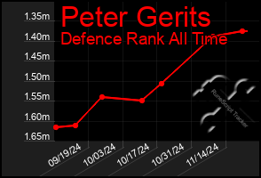 Total Graph of Peter Gerits