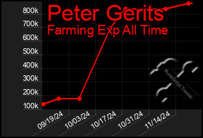 Total Graph of Peter Gerits