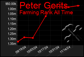 Total Graph of Peter Gerits