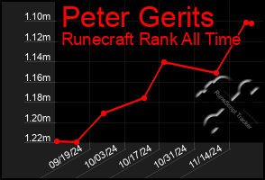 Total Graph of Peter Gerits