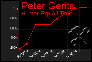 Total Graph of Peter Gerits