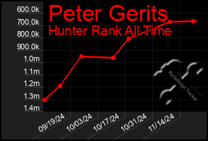 Total Graph of Peter Gerits