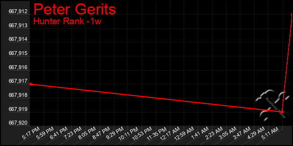 Last 7 Days Graph of Peter Gerits