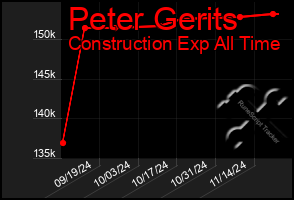 Total Graph of Peter Gerits