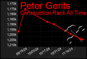 Total Graph of Peter Gerits