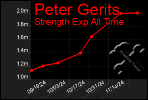 Total Graph of Peter Gerits