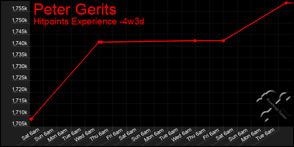 Last 31 Days Graph of Peter Gerits