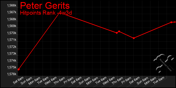 Last 31 Days Graph of Peter Gerits