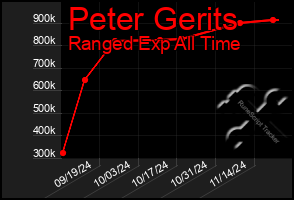 Total Graph of Peter Gerits