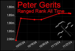 Total Graph of Peter Gerits