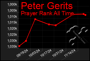 Total Graph of Peter Gerits