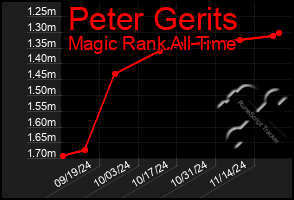 Total Graph of Peter Gerits