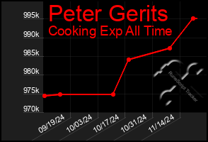 Total Graph of Peter Gerits