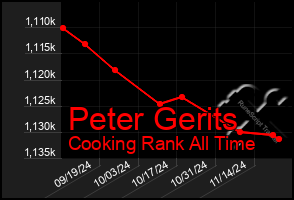 Total Graph of Peter Gerits