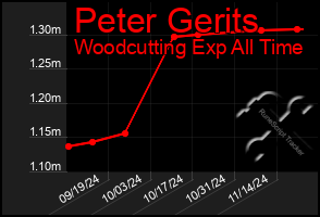 Total Graph of Peter Gerits