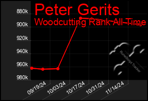 Total Graph of Peter Gerits