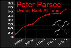 Total Graph of Peter Parsec