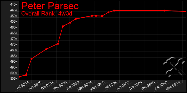 Last 31 Days Graph of Peter Parsec