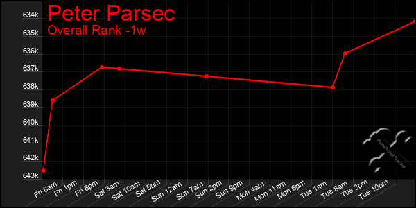 1 Week Graph of Peter Parsec