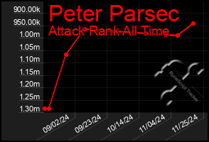 Total Graph of Peter Parsec