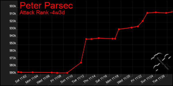 Last 31 Days Graph of Peter Parsec