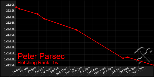 Last 7 Days Graph of Peter Parsec