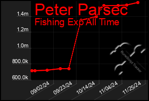 Total Graph of Peter Parsec