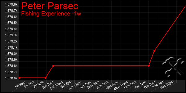 Last 7 Days Graph of Peter Parsec