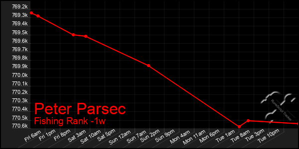 Last 7 Days Graph of Peter Parsec