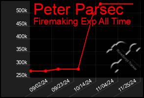 Total Graph of Peter Parsec