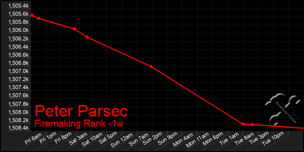 Last 7 Days Graph of Peter Parsec