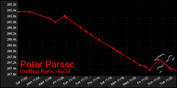 Last 31 Days Graph of Peter Parsec