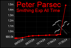 Total Graph of Peter Parsec