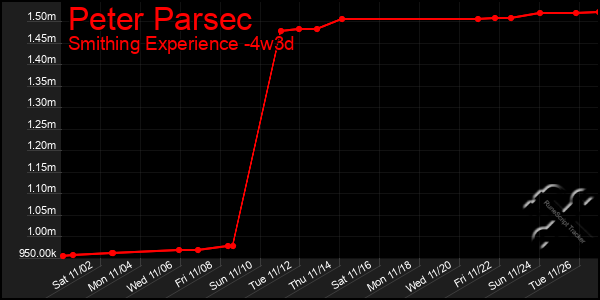 Last 31 Days Graph of Peter Parsec