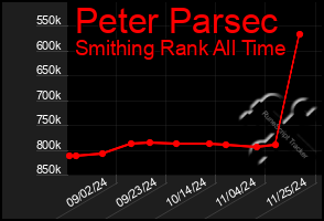 Total Graph of Peter Parsec