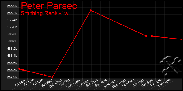 Last 7 Days Graph of Peter Parsec