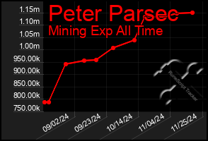 Total Graph of Peter Parsec