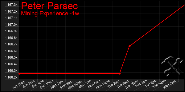 Last 7 Days Graph of Peter Parsec