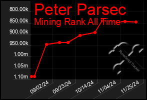 Total Graph of Peter Parsec