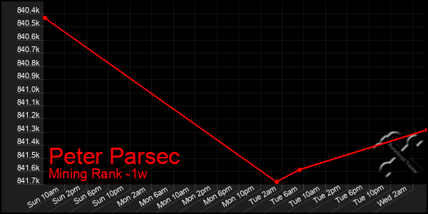 Last 7 Days Graph of Peter Parsec