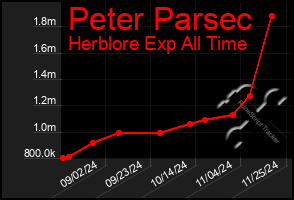 Total Graph of Peter Parsec