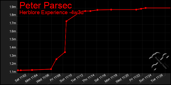 Last 31 Days Graph of Peter Parsec